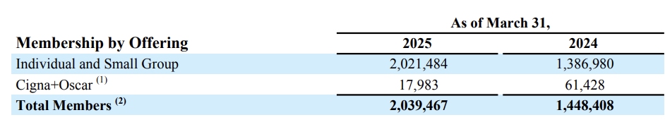 Oscar Health First Quarter 2025 Financial Results